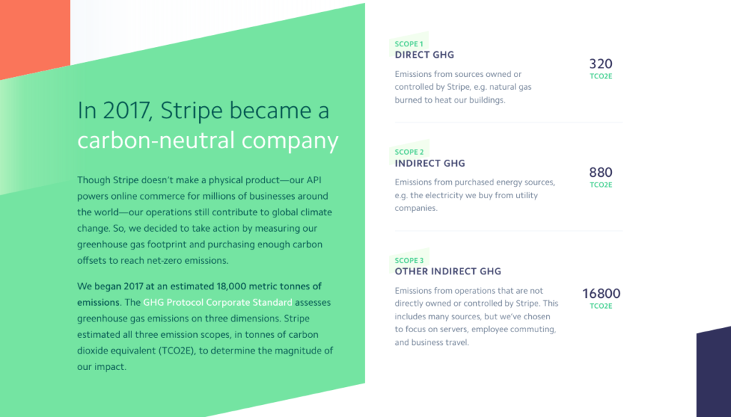 Stripe reporting their scoped carbon emissions, according to the GHG Corporate standard -.  Scope 1 - 320 
Scope 2 - 880
Scope 3 - 16800 tonnes