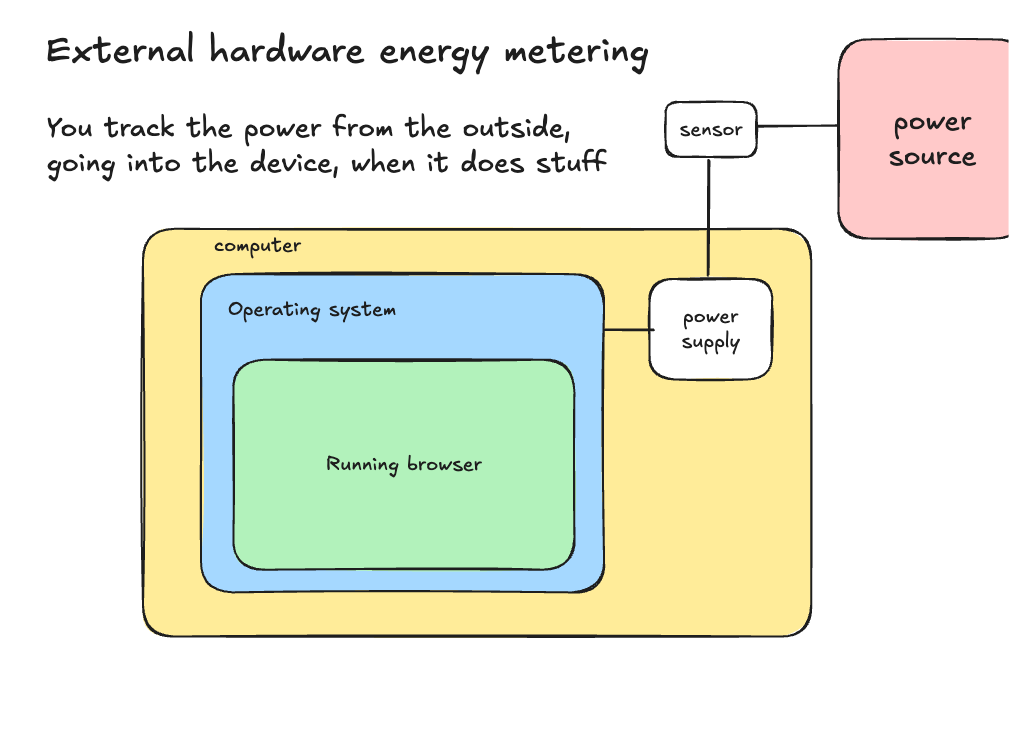 A diagram showing external power monitoring. it shows an external power meter tracking energy consumption, as an external box