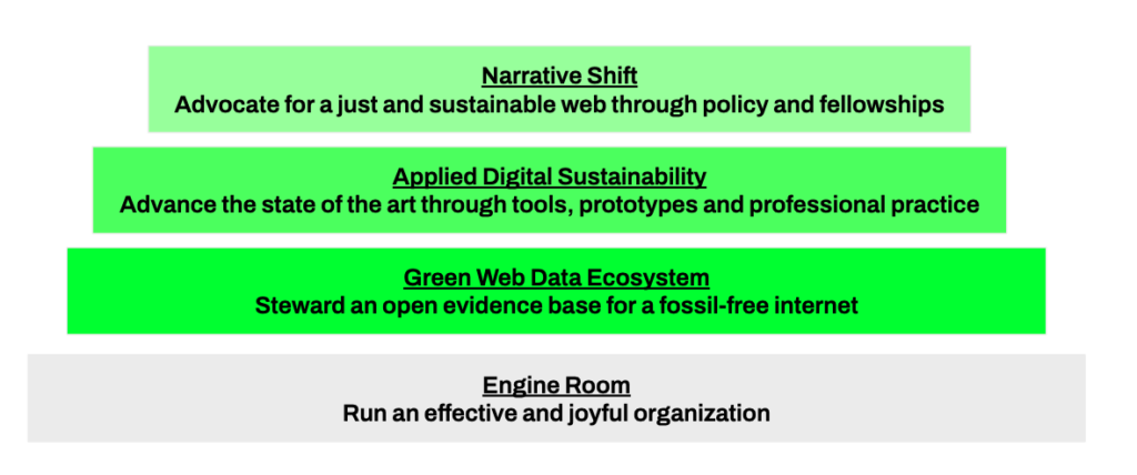 Our 3+1 pyramid that shows our key areas of work: Narrrative shift, Applied Digital Sustainability, Green Web Data Ecosystem and Engine Room