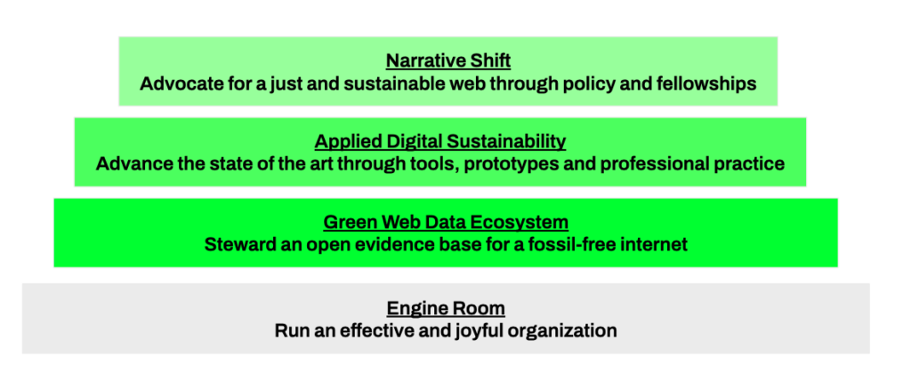 Our 3+1 pyramid that shows our key areas of work. 