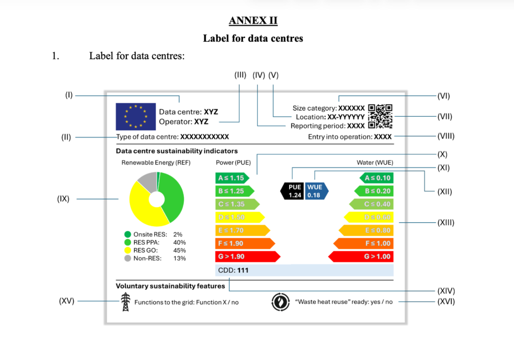 A mock up of a datacentre label. it shows various kinds of renewable energy , ancillary datacentre functions, and information about how efficient, and how much water it consumes
