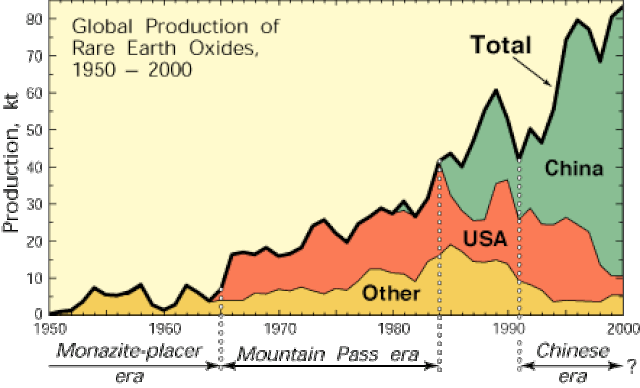 Global rare earth element production chart