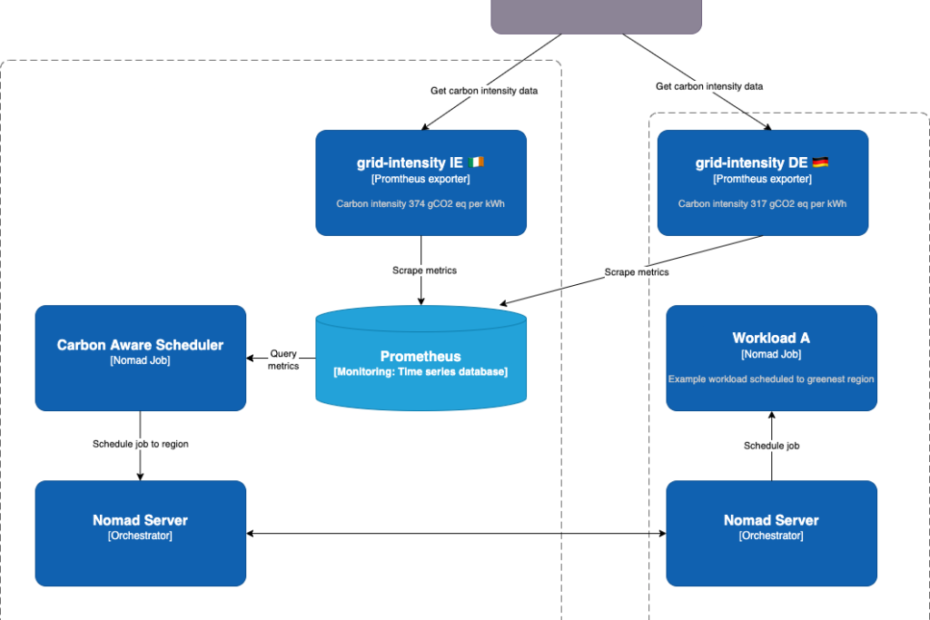 Diagram showing a system context for carbon aware scheduling in a nomad cluster with multi region federation