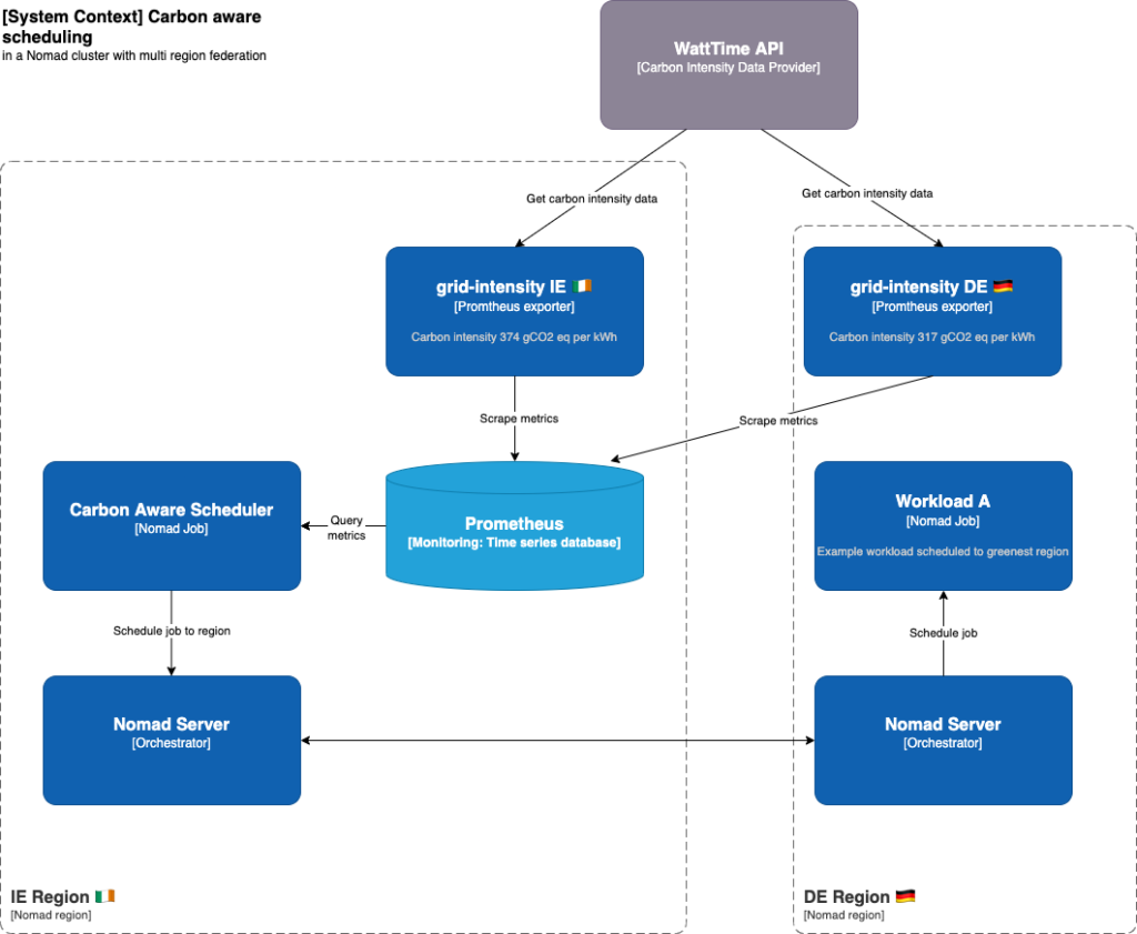 Diagram showing a system context for carbon aware scheduling in a nomad cluster with multi region federation