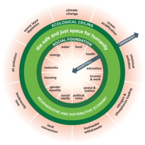 The classic doughnut economics model showing the social floor planetary ceiling
