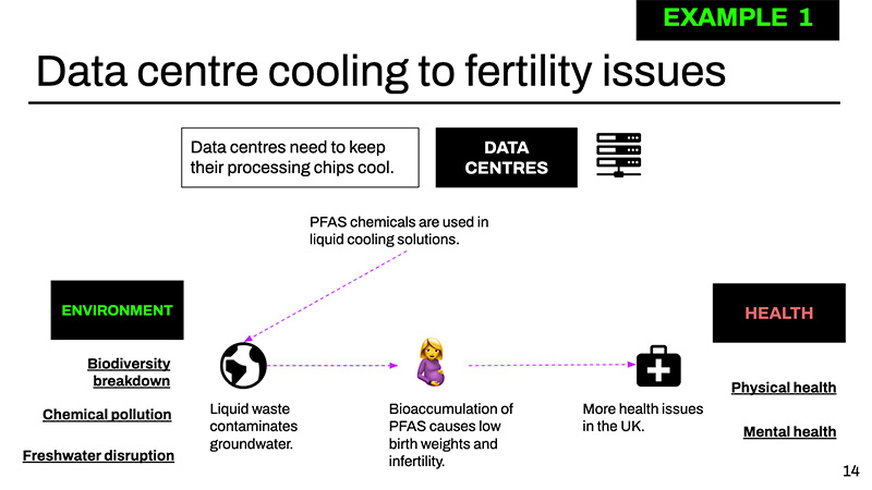 Data centre cooling to fertility issues - an ilustrative example of how digital impacts human health