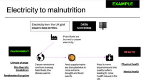 Electricity to carbon to malnutrition