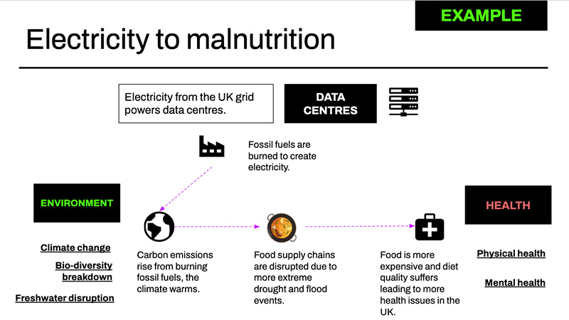 Electricity to carbon to malnutrition