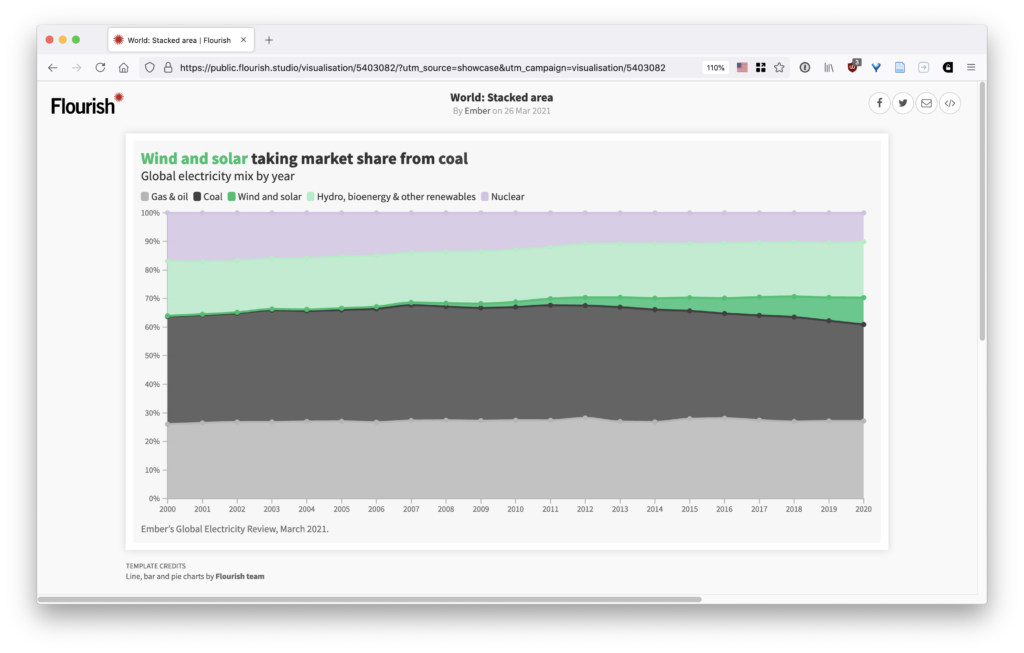 A chart showing the global energy mix, showing the majority of generation still coming from fossils fuels, but a gradual increase in wind and solar.