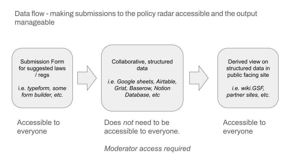 Data flow - making submissions to the policy radar accessible and the output manageable on the left:
Submission Form for suggested laws / regs i.e. typeform, some form builder, etc. (this needs to be accessible to everyone) in the middle
Collaborative, structured data i.e. Google sheets, Airtable, Grist, Baserow, Notion Database, etc (this does not need to be accessible everyone. moderator access required) on the right
Derived view on structured data in public facing site i.e. wiki.GSF, partner sites, etc. (this has to be accessible to everyone)