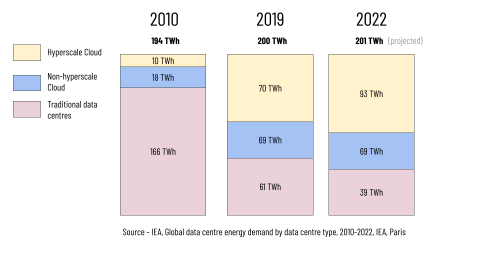 A stacked bar chart presenting data from the IEA. Their figures show a shift from smaller scale corporate datacentres to the cloud, while absolute energy has stayed about the same.
