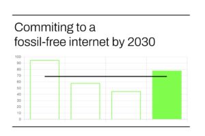 Image with text "Committing to a fossil-free internet by 2030" accompanied by a bar chart below.
