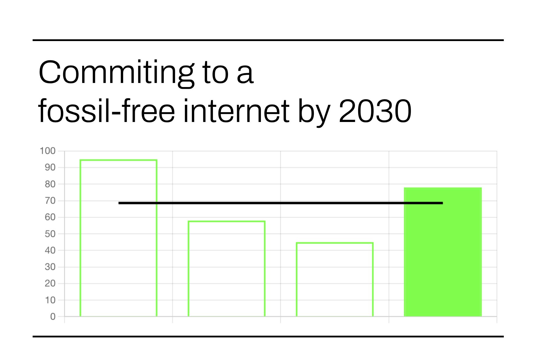 Image with text "Committing to a fossil-free internet by 2030" accompanied by a bar chart below.