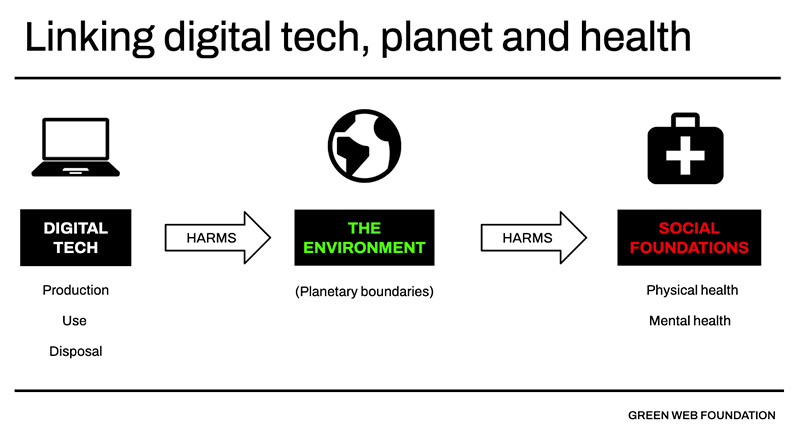 Linking digital tech, planet and health
