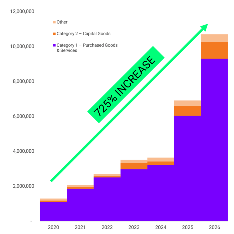 NVIDIA’S DISCLOSED SCOPE 3 EMISSIONS