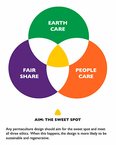 Permaculture principles - Earth care, fair share and people care