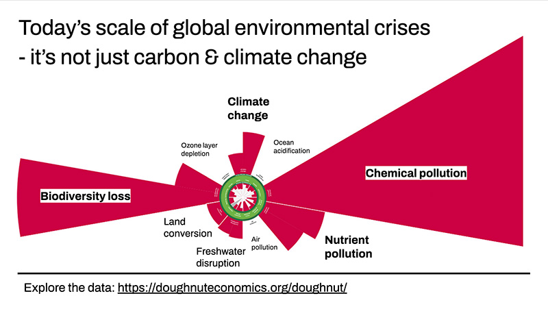 Today’s scale of global environmental crises
- it’s not just carbon & climate change