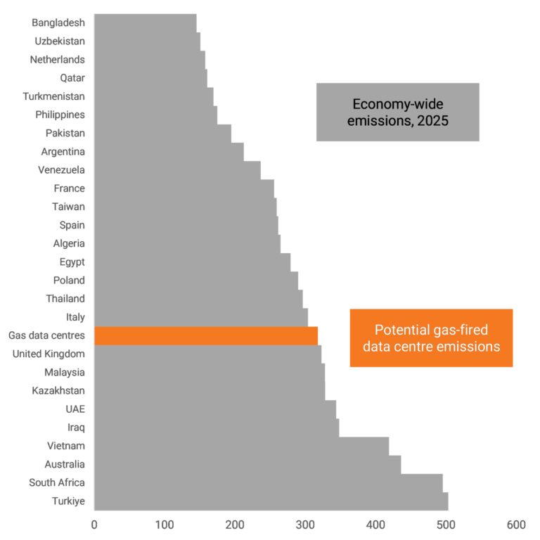 REPORTED GAS-POWERED DATA CENTRE EMISSIONS IMPACT