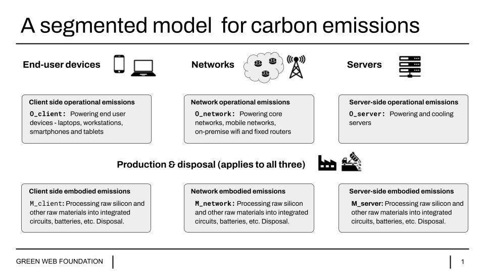 A 6 box model, describing a segmented model for carbon emissions for digital . the same information is repeated below the image, listing the segments including client side operational emissions, client-side embodied emissions, network operational, network embodied, and server side operational, and server-side embodied emissions