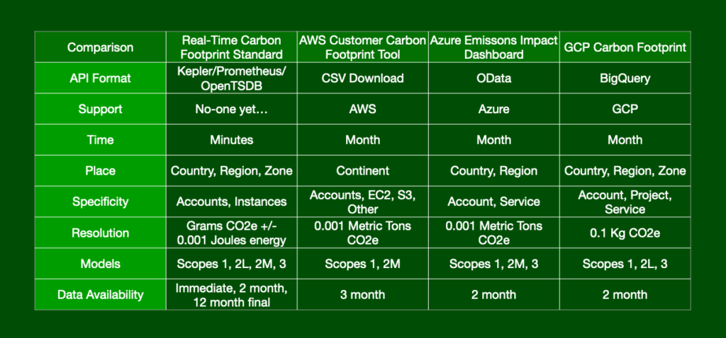A table showing the differences across the three large carbon calculation tools from the big providers, plus the new real carbon footprint standard.