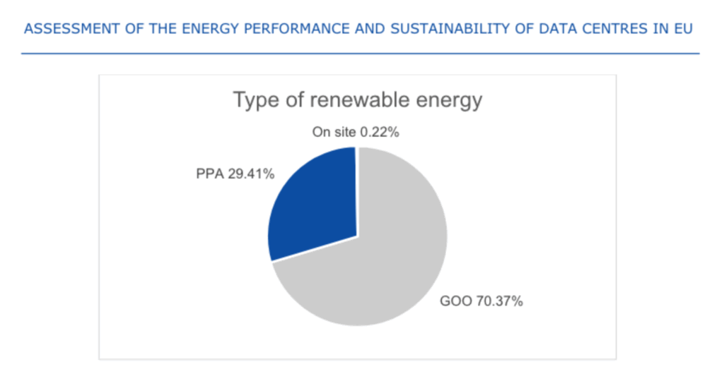 A pie chart showing how most green energy claims are based on unbundled energy certificates called GOOs, with PPAs making up 30% and actual onsite generation making up around 0.2%