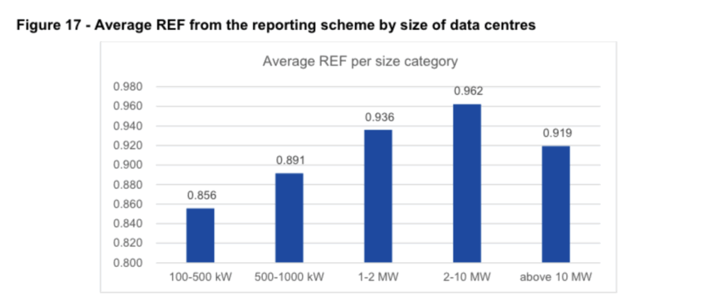 A chart showing how renewable energy use grows as datacentres grow until it drops off with very large datacentres
