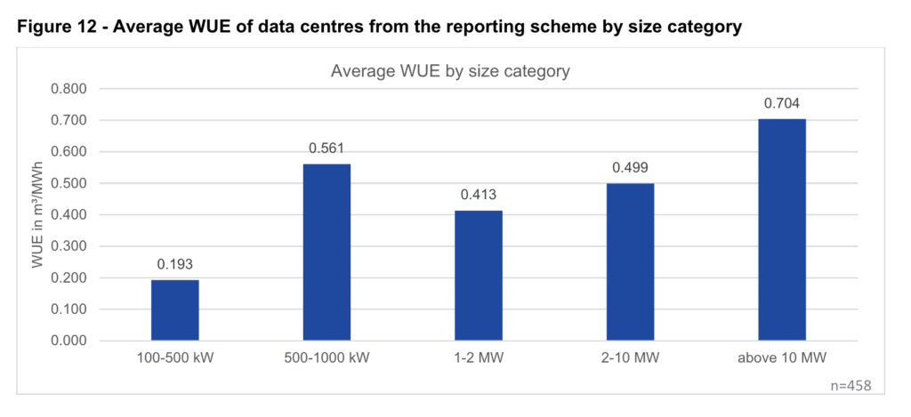 A chart showing that WUE generally increases as datacentres get larger