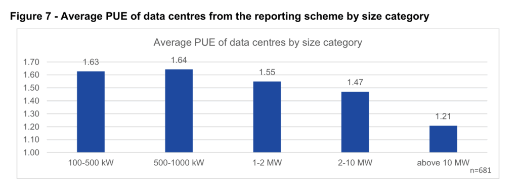 A set of bar charts showing PUE decreasing as data centres get larger