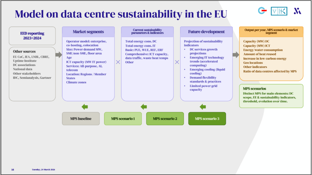 The image presents a detailed model for evaluating data centre sustainability in the European Union, structured into multiple interconnected components:  1. **Input Sources:**
 - **EED Reporting 2023+2024:** Regulations and directives related to energy efficiency.
 - **Other Sources:** Additional data inputs from entities like EU CoC, IEA, LNBL, CBRE, Uptime Institute, DC associations, national data, stakeholders (e.g., IDC, Semianalysis, Gartner), and various reports and analyses.  2. **Market Segments:**
 - **Operator Model:** Includes enterprise, co-hosting, and colocation.
 - **Size:** Measures power demand in megawatts (MW), categorizing into SME/non-SME, floor area.
 - **Age:** The age of the data centre.
 - **ICT Capacity (MW IT power):** Power consumption of IT equipment.
 - **Services:** Various services such as all-purpose, AI, telecom.
 - **Location:** Regions/member states and climate zones.  3. **Current Sustainability Parameters & Indicators:**
 - **Total Energy Consumption:**
 - Data Centre (DC)
 - IT equipment
 - **Basic Indicators:** Power Usage Effectiveness (PUE), Water Usage Effectiveness (WUE), Renewable Energy Factor (REF), Energy Reuse Factor (ERF).
 - **Comprehensive Indicators:** ICT capacity, data traffic, waste heat temperature.  4. **Future Development:**
 - **Projection of Sustainability Indicators:** Future trends and projections including:
 - Growth trends in DC services.
 - Emerging IT technology trends like accelerated computing.
 - Cooling technologies such as liquid cooling.
 - Demand flexibility standards and practices.
 - Limited power grid capacity.  5. **Outputs:**
 - **Annual Outputs per Market Segment:**
 - Capacity (MW) for DC and ICT.
 - Energy and water consumption.
 - Amount of heat reused.
 - Increase in low-carbon energy usage.
 - Geolocations.
 - Other indicators like the ratio of data centres affected by Market Performance Standards (MPS).  6. **MPS Scenarios:**
 - **Baseline and Scenarios 1, 2, and 3:** Different market performance scenarios that outline the evolution of sustainability indicators over time, specific to data centre scope, FF (likely referring to further factors), and sustainability indicators thresholds.  The model integrates these components to provide a comprehensive framework for assessing and projecting the sustainability of data centres in the EU, emphasizing the importance of current data, future projections, and various operational and locational factors.