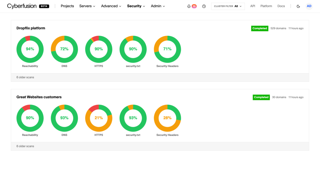 a stylised screenshot showing the Cyberfusion Core platform backend, with a dashboard showing the results of different standards scans. the dashboard shows a check result for 19 domains, with 100% results for: reachability
DNS
HTTPS
security.txt
security headers