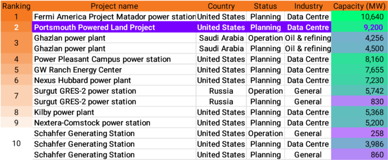 TOP PLANNED AND OPERATING GAS PLANTS, WORLDWIDE (AS REPORTED BY GLOBAL ENERGY MONITOR).