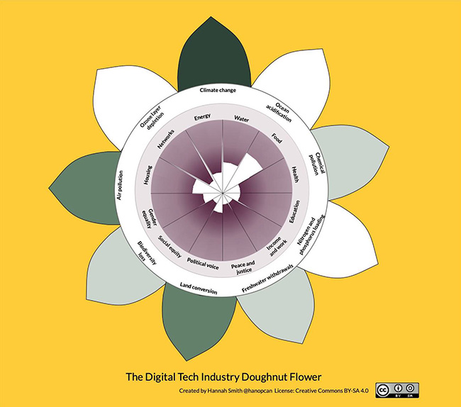 The digital tech industry doughnut flower