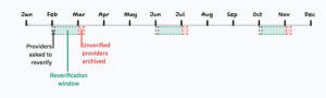 A timeline showing the months of the year. Three verification windows are highlighted over February, June, and October. Markers indicate the periods in which providers are asked to reverify, the reverification window, and unverified providers being archived.