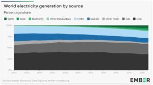 World electricity generation by source, by Ember.