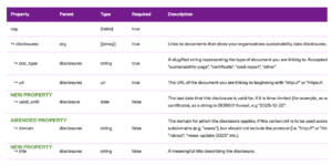 A table highlighting which disclosures property have changes in carbon.txt syntax v0.4