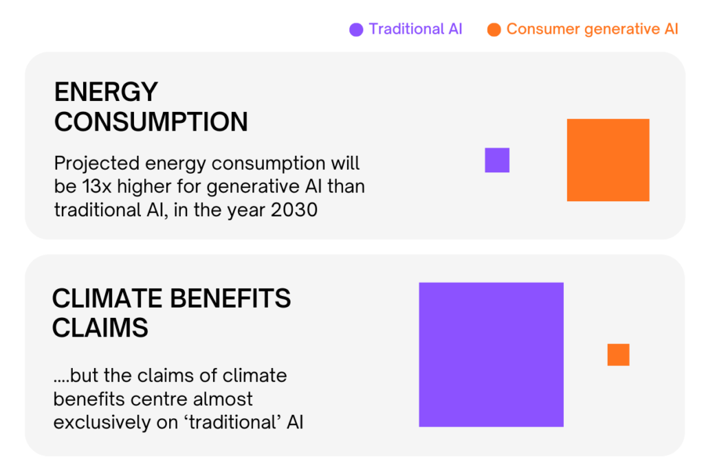 Climate benefits vs climate harms of AI