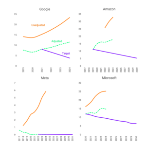 Company emissions goals