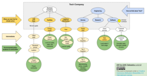 Org chart showing areas where sustainability are considered