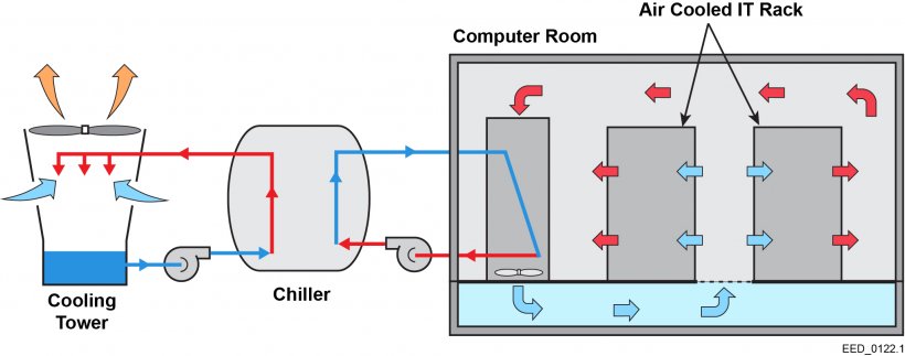 Heat from the IT equipment is transferred to the chiller system, which then transfers the heat to the cooling tower.
