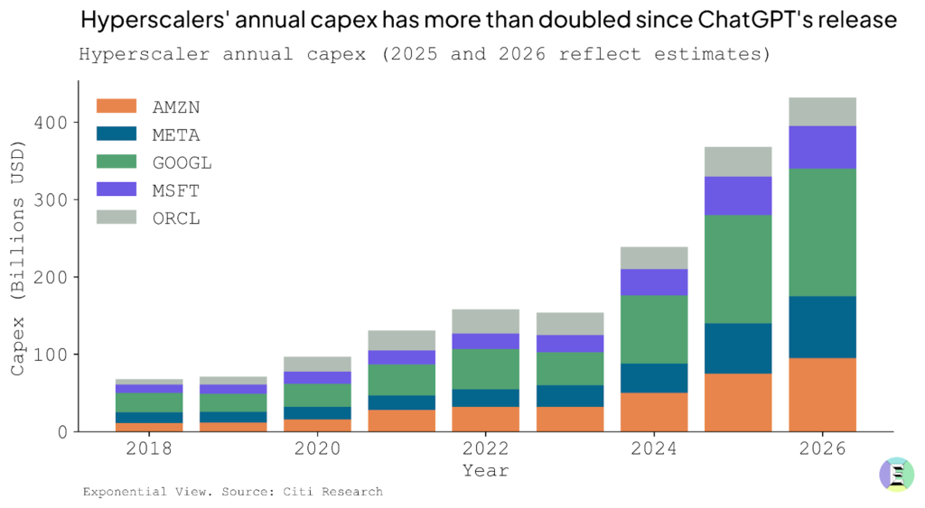 Bar chart titled 'Hyperscalers' annual capex has more than doubled since ChatGPT's release.' The chart displays the annual capital expenditures (capex) of major hyperscalers from 2018 to 2026, with 2025 and 2026 reflecting estimates. The y-axis represents capex in billions of USD, ranging from 0 to over 400 billion USD. The x-axis represents the years 2018, 2020, 2022, 2024, and 2026. The chart includes five companies: AMZN (Amazon), META (Meta), GOOGL (Google), MSFT (Microsoft), and ORCL (Oracle), each represented by different colored segments within the bars. The chart shows a significant increase in capex over the years, with a notable jump after 2022. By 2026, the total capex is estimated to exceed 400 billion USD, indicating a more than doubling of investments since the release of ChatGPT. The data source is Citi Research, and the chart is presented by Exponential View