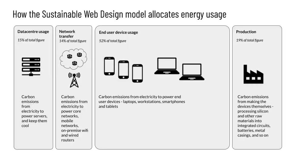 A diagram titled "How the Sustainable Web Design model allocates energy useage".