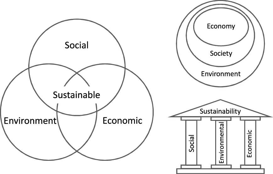 Different ways to represent the sustainability pillars