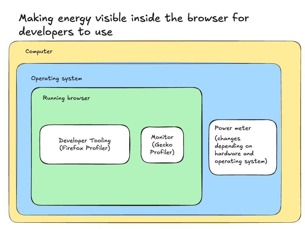 A diagram showing how the Firefox profile makes energy consumption figures visible to the browser, using a monitor, called gecko profiler, that reads information from internal power meter software