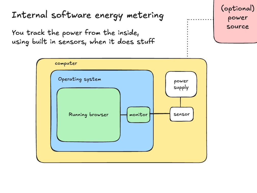 A diagram showing internal software energy metering. a line connects the browser to an internal sensor that tracks the internal power supply, making it visible to the browser