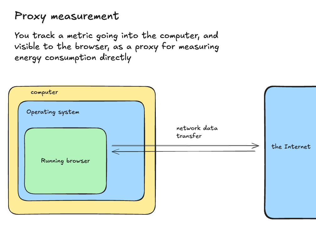 a diagram showing proxy measurement - you track a metric going into the computer, visible to the browse, as a proxy for measuring energy directly. the diagram shows network data transfer made visible to the browser