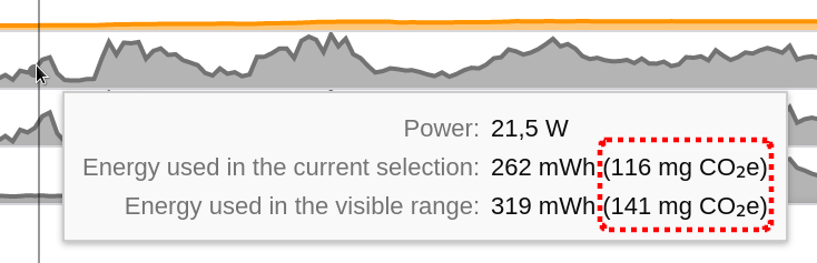 Screenshot of a tooltip inside the Firefox Profiler showing the following power data:  Power: 21.5W
Energy used in current selection: 262 mWh (116 mg CO2e)
Energy used in the visible range: 319 mWh (141 mg CO2e)