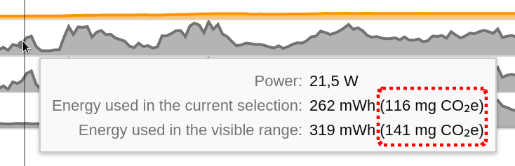 Screenshot of a tooltip inside the Firefox Profiler showing the following power data: Power: 21.5W
Energy used in current selection: 262 mWh (116 mg CO2e)
Energy used in the visible range: 319 mWh (141 mg CO2e)