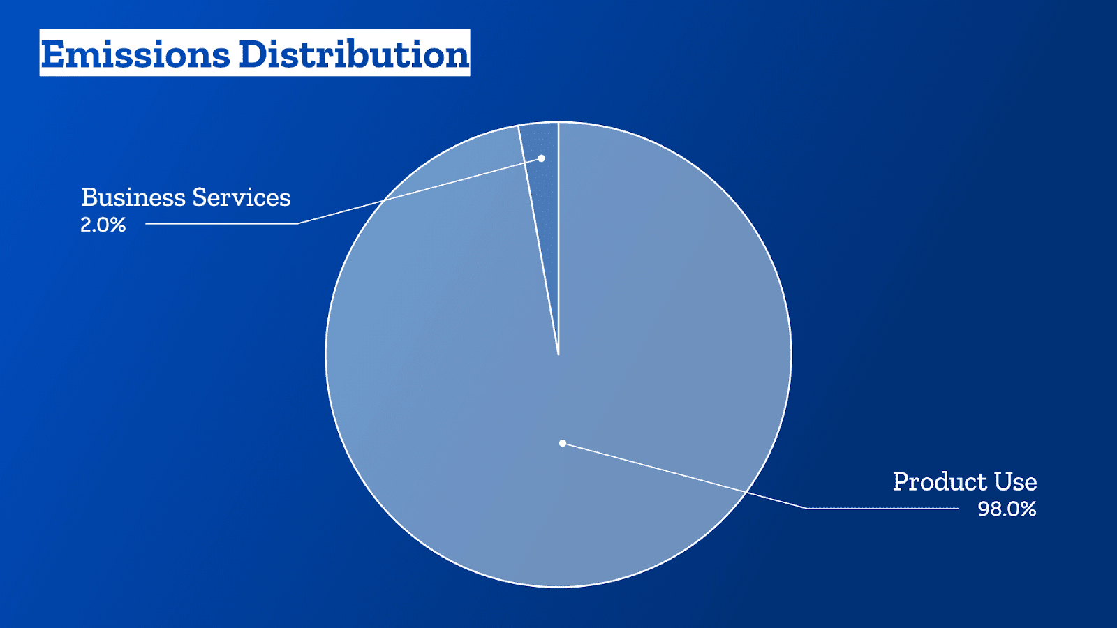 Chart showing that 98% of Mozilla’s emissions in 2019 came from the use of their products. The remaining 2% comes from what they describe as Business Services.