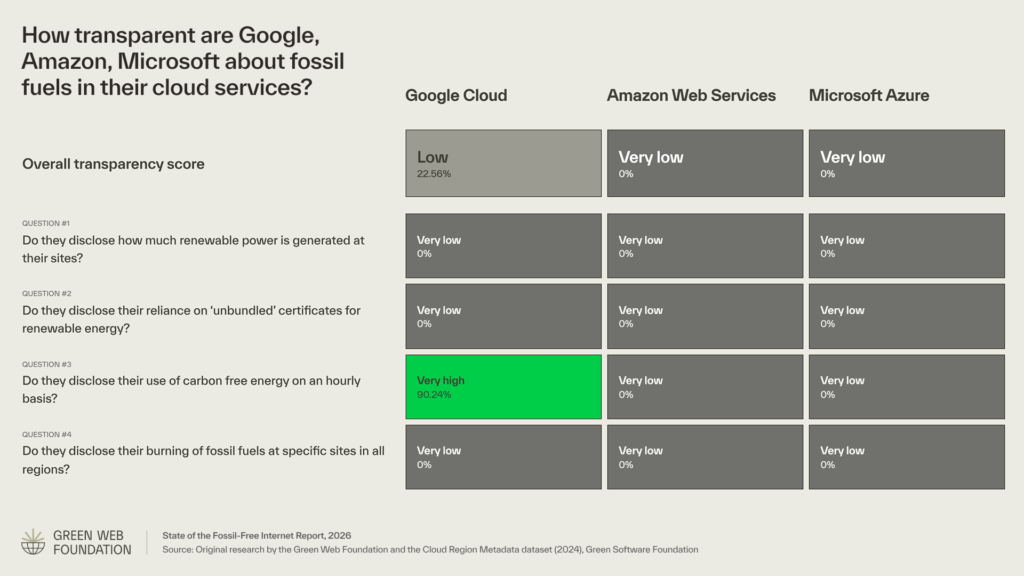 transparency score card about amazon google and microsoft