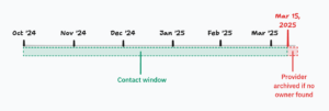 A timeline from October 2024, to March 2025. A section titled "Contact window" is blocked out between October and March. On March 15, there is a section titled "Provider archived if no owner found"